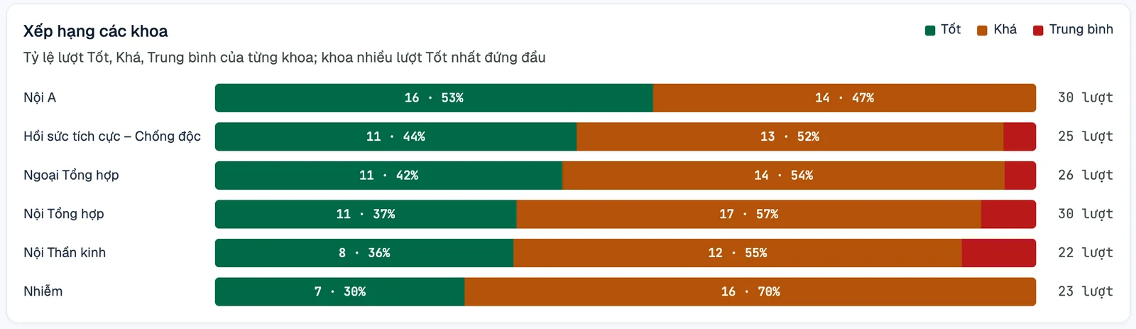 Departments ranked by Good – Fair – Poor